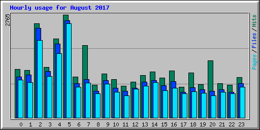 Hourly usage for August 2017