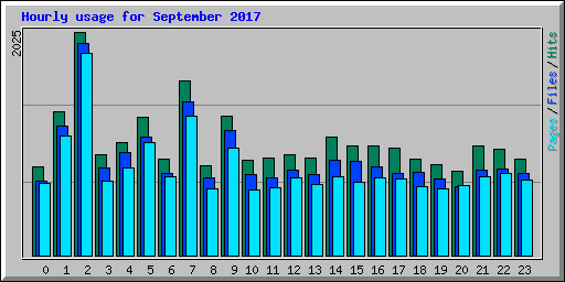 Hourly usage for September 2017