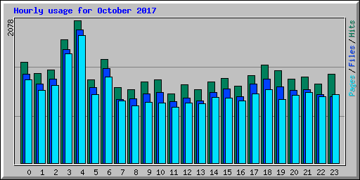 Hourly usage for October 2017