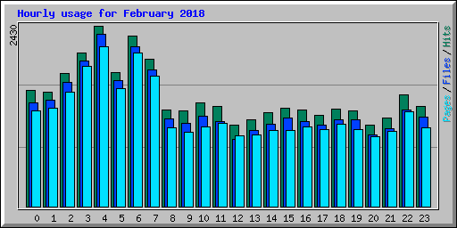 Hourly usage for February 2018