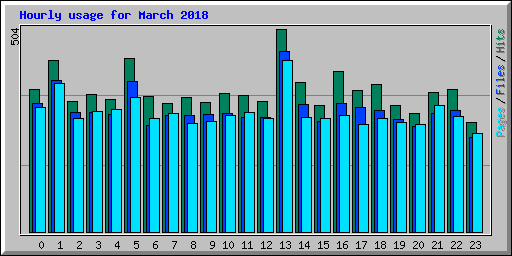 Hourly usage for March 2018