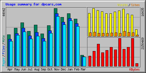 Usage summary for dpcars.com